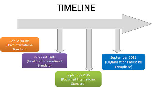 Timeline Timeline