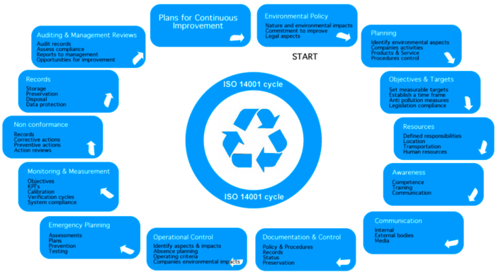 iso14001-Process